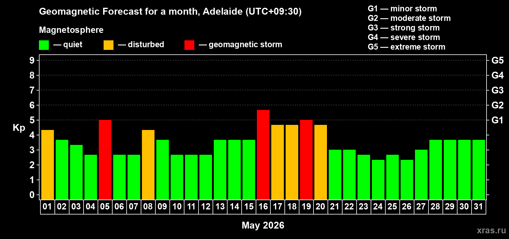 Forecast of the daily maximal value of geomagnetic index Kp for <b>1 month</b> (31 days) <b>from May 01, 2026 to May 31, 2026</b>