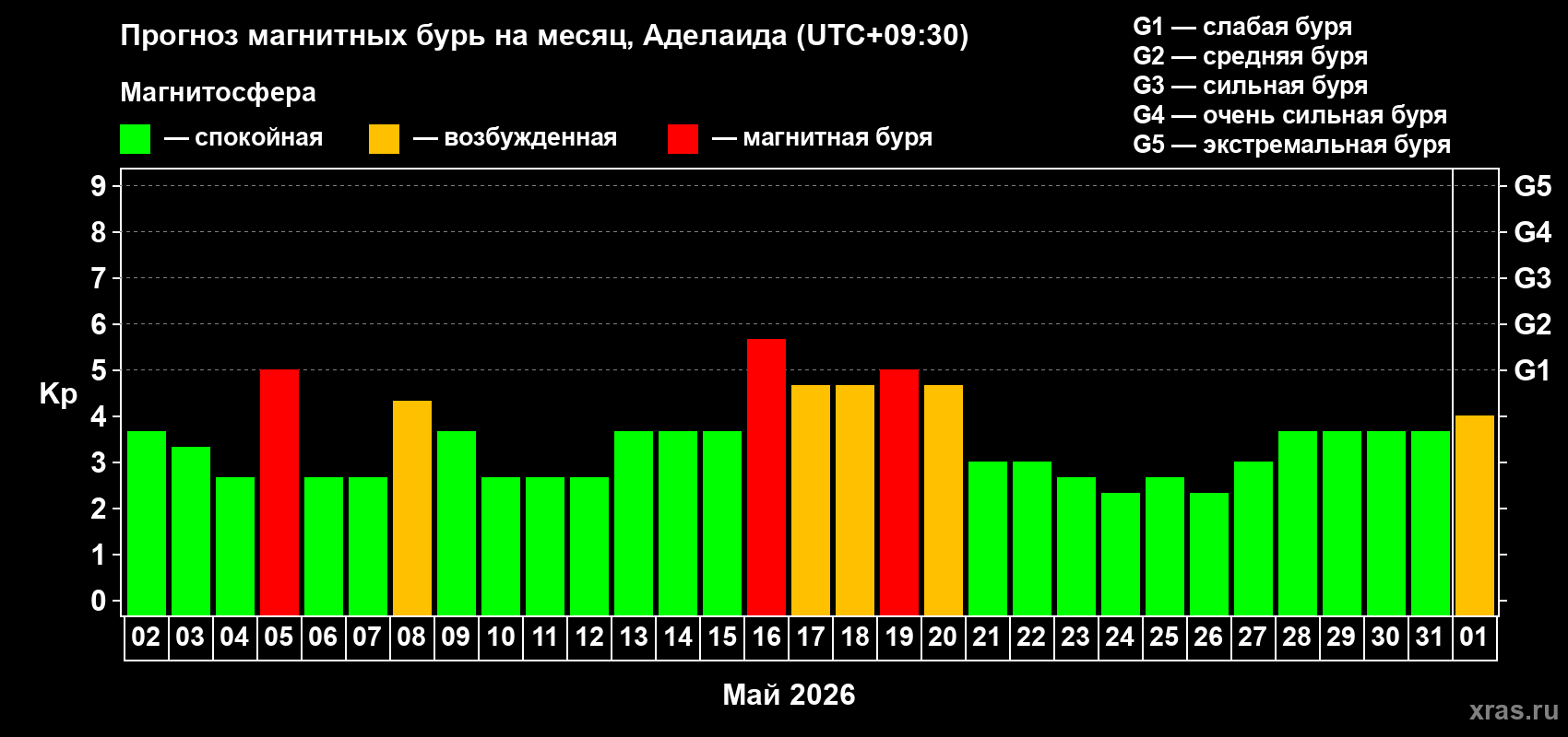 Прогноз максимального суточного геомагнитного индекса&nbsp;Kp на <b>1 месяц</b> (31 день) <b>с 02 мая по 01 июня 2026 г</b>