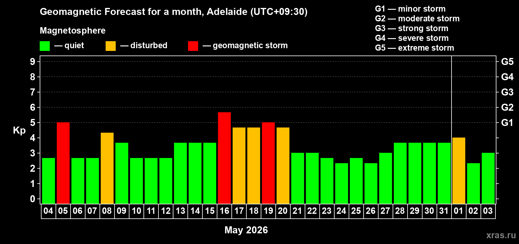 Forecast of the daily maximal value of geomagnetic index Kp for <b>1 month</b> (31 days) <b>from May 04, 2026 to Jun 03, 2026</b>