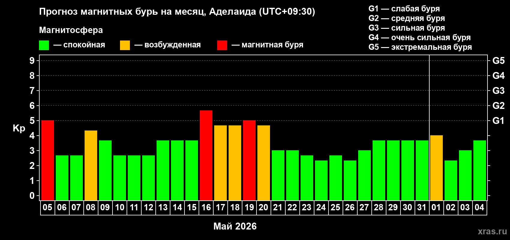 Прогноз максимального суточного геомагнитного индекса Kp на <b>1 месяц</b> (31 день) <b>с 05 мая по 04 июня 2026 г</b>