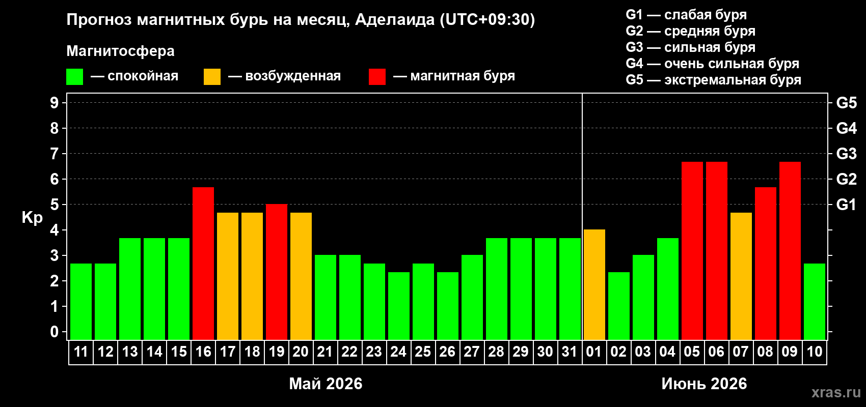Прогноз максимального суточного геомагнитного индекса Kp на <b>1 месяц</b> (31 день) <b>с 11 мая по 10 июня 2026 г</b>