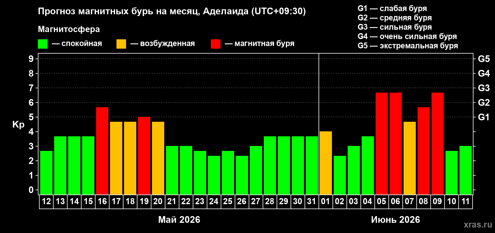 Прогноз максимального суточного геомагнитного индекса&nbsp;Kp на <b>1 месяц</b> (31 день) <b>с 12 мая по 11 июня 2026 г</b>