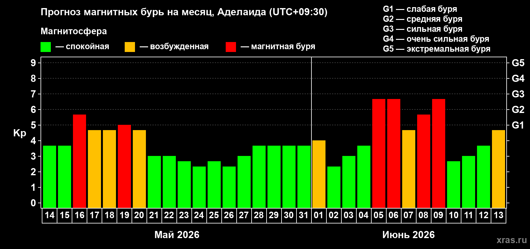 Прогноз максимального суточного геомагнитного индекса&nbsp;Kp на <b>1 месяц</b> (31 день) <b>с 14 мая по 13 июня 2026 г</b>