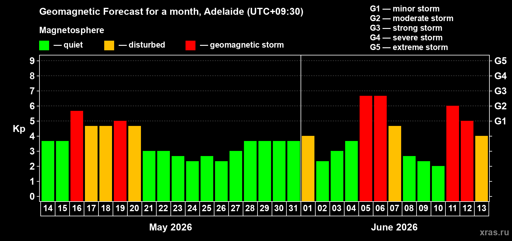 Forecast of the daily maximal value of geomagnetic index Kp for <b>1 month</b> (31 days) <b>from May 14, 2026 to Jun 13, 2026</b>