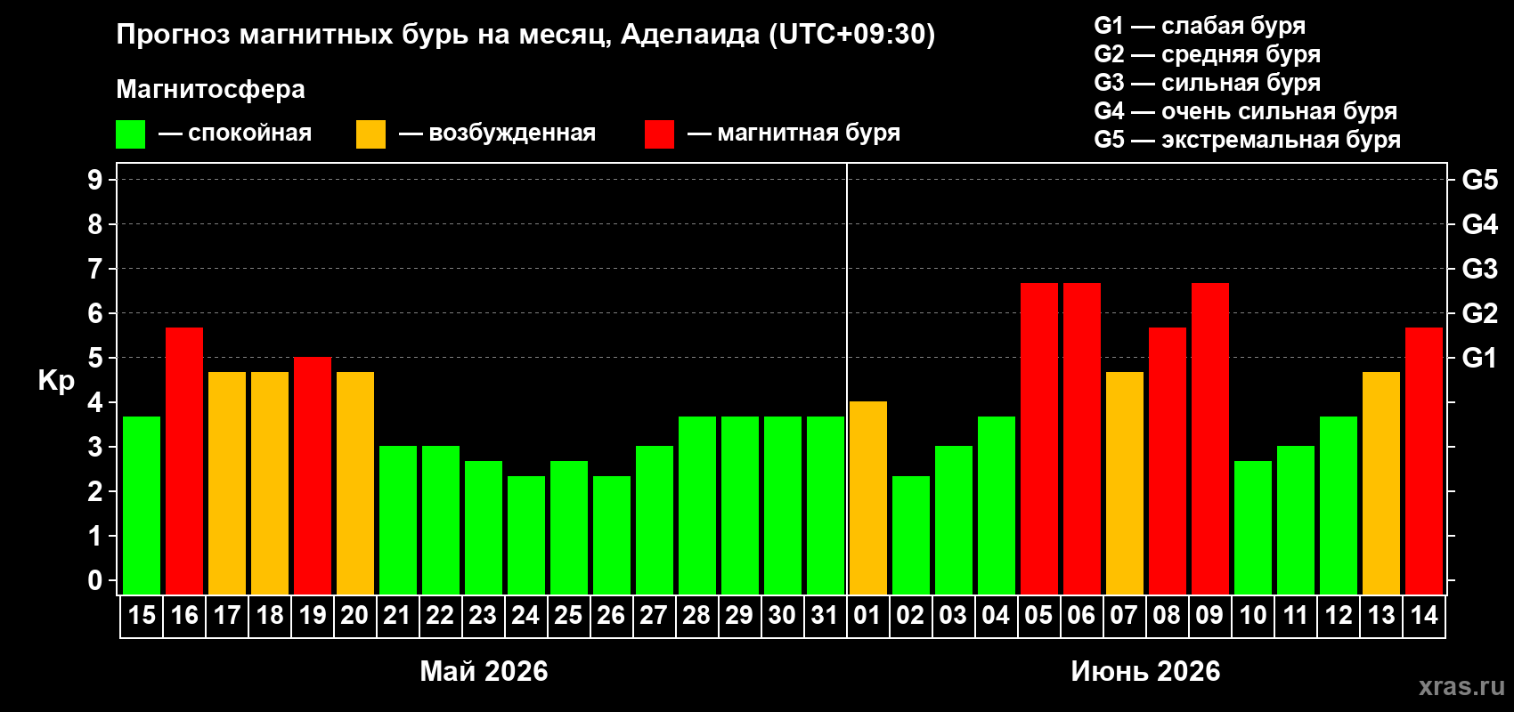 Прогноз максимального суточного геомагнитного индекса&nbsp;Kp на <b>1 месяц</b> (31 день) <b>с 15 мая по 14 июня 2026 г</b>