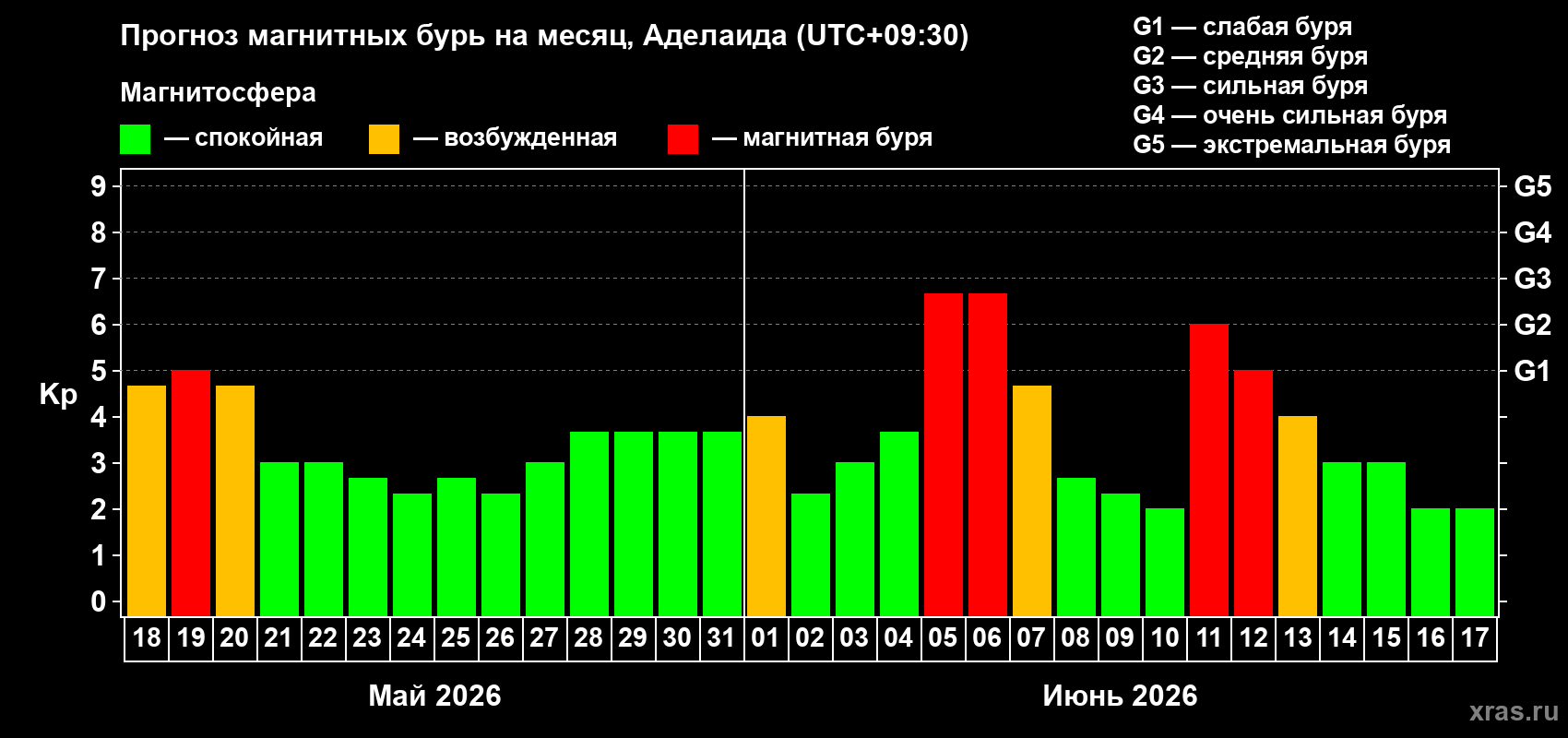 Прогноз максимального суточного геомагнитного индекса Kp на <b>1 месяц</b> (31 день) <b>с 18 мая по 17 июня 2026 г</b>