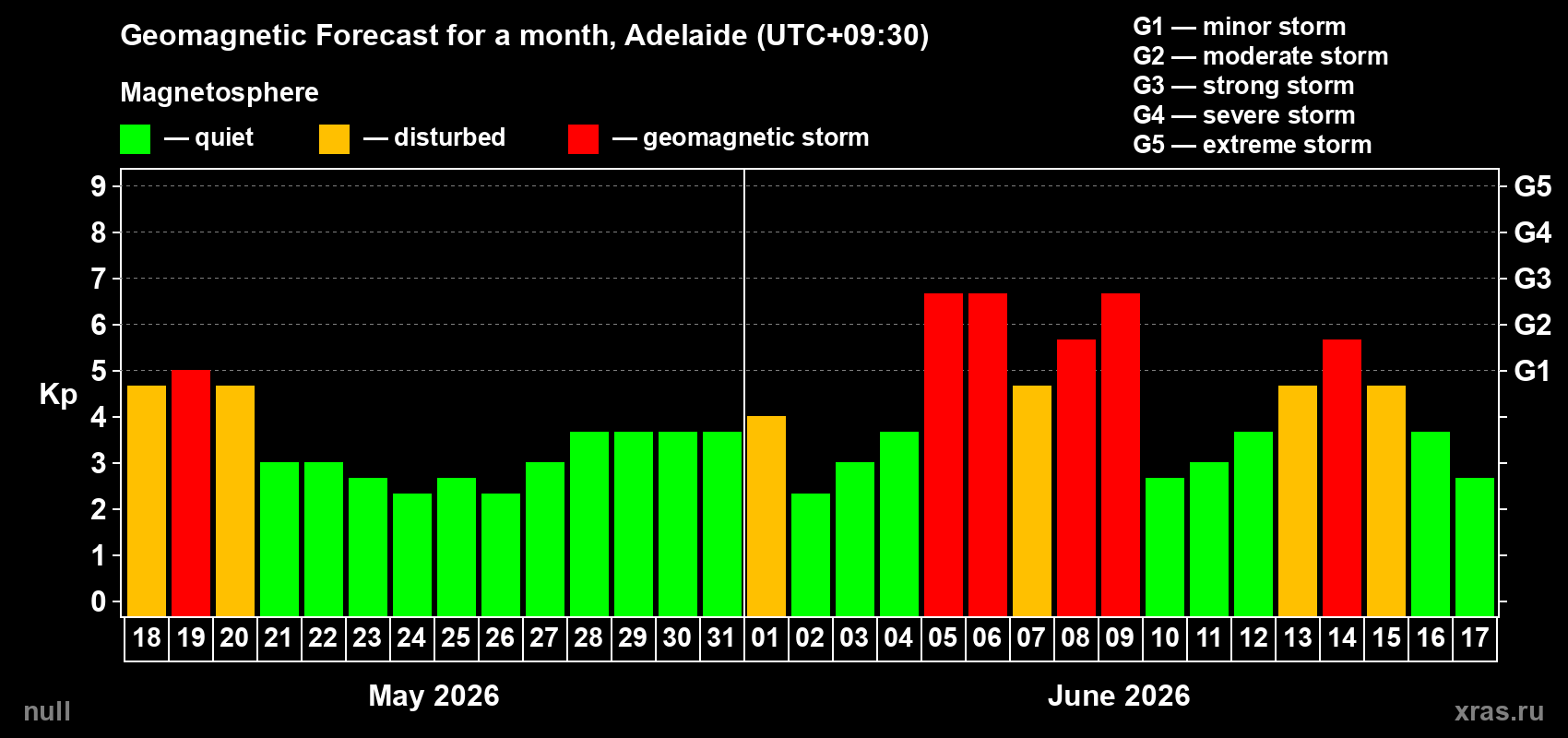 Forecast of the daily maximal value of geomagnetic index Kp for <b>1 month</b> (31 days) <b>from May 18, 2026 to Jun 17, 2026</b>