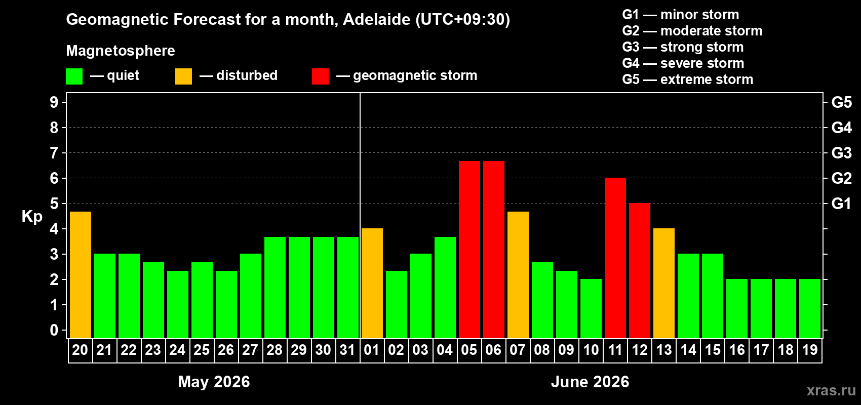Forecast of the daily maximal value of geomagnetic index Kp for <b>1 month</b> (31 days) <b>from May 20, 2026 to Jun 19, 2026</b>