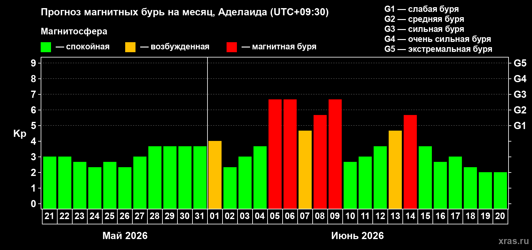 Прогноз максимального суточного геомагнитного индекса Kp на <b>1 месяц</b> (31 день) <b>с 21 мая по 20 июня 2026 г</b>