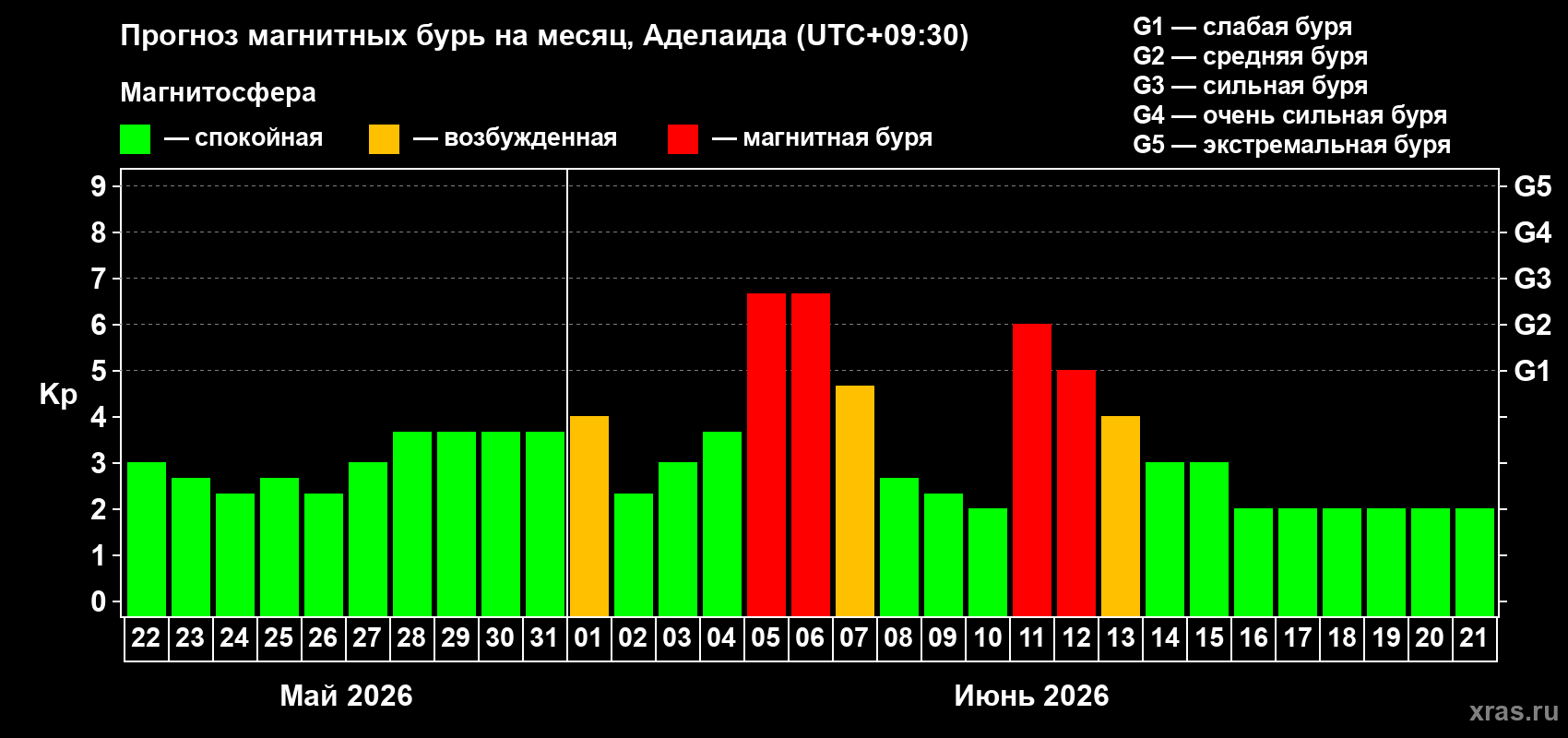 Прогноз максимального суточного геомагнитного индекса Kp на <b>1 месяц</b> (31 день) <b>с 22 мая по 21 июня 2026 г</b>