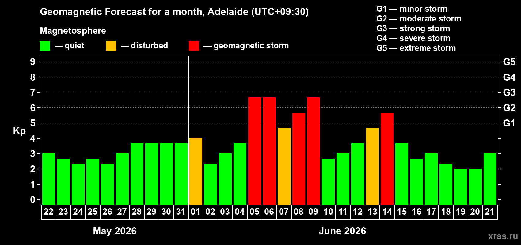 Forecast of the daily maximal value of geomagnetic index Kp for <b>1 month</b> (31 days) <b>from May 22, 2026 to Jun 21, 2026</b>