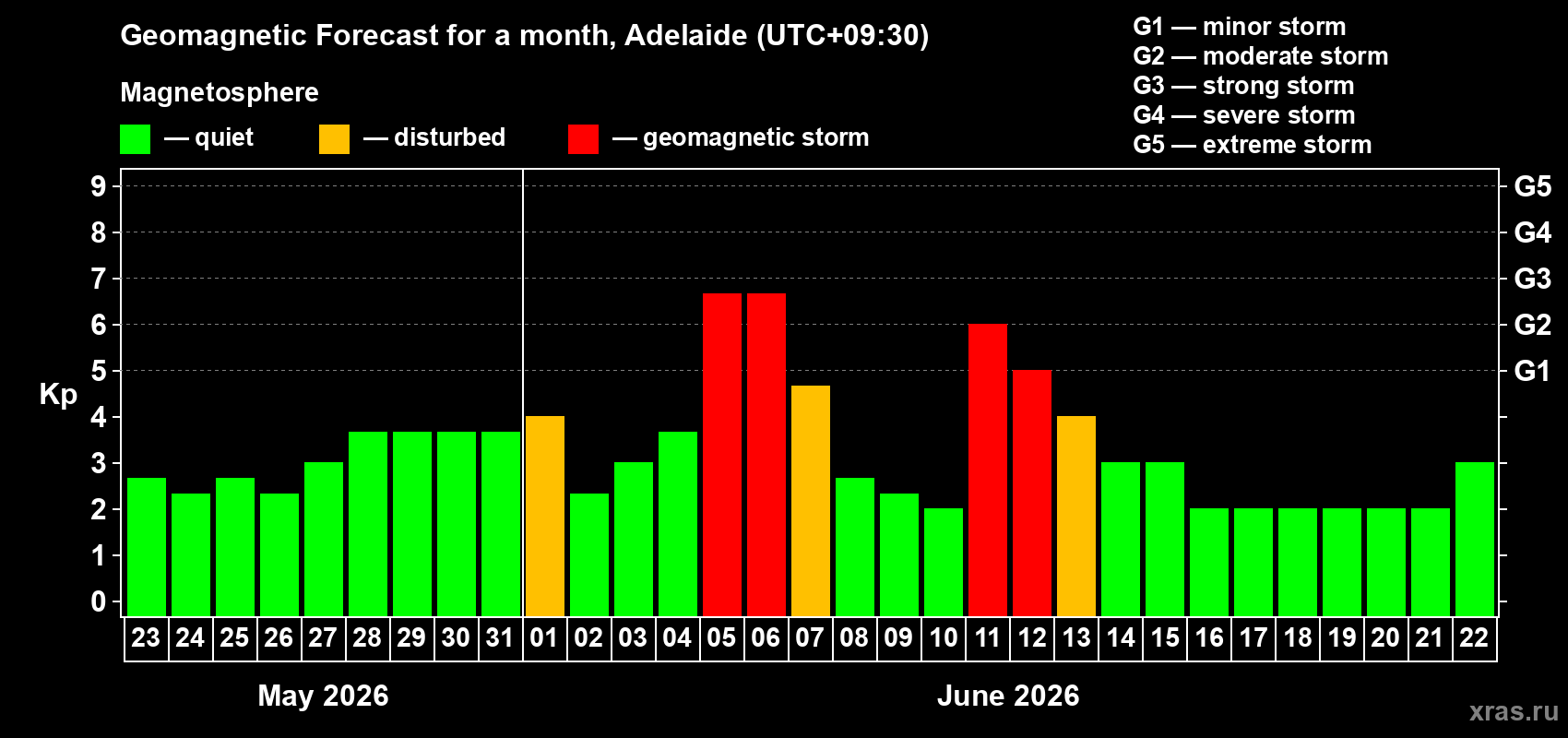 Forecast of the daily maximal value of geomagnetic index Kp for <b>1 month</b> (31 days) <b>from May 23, 2026 to Jun 22, 2026</b>