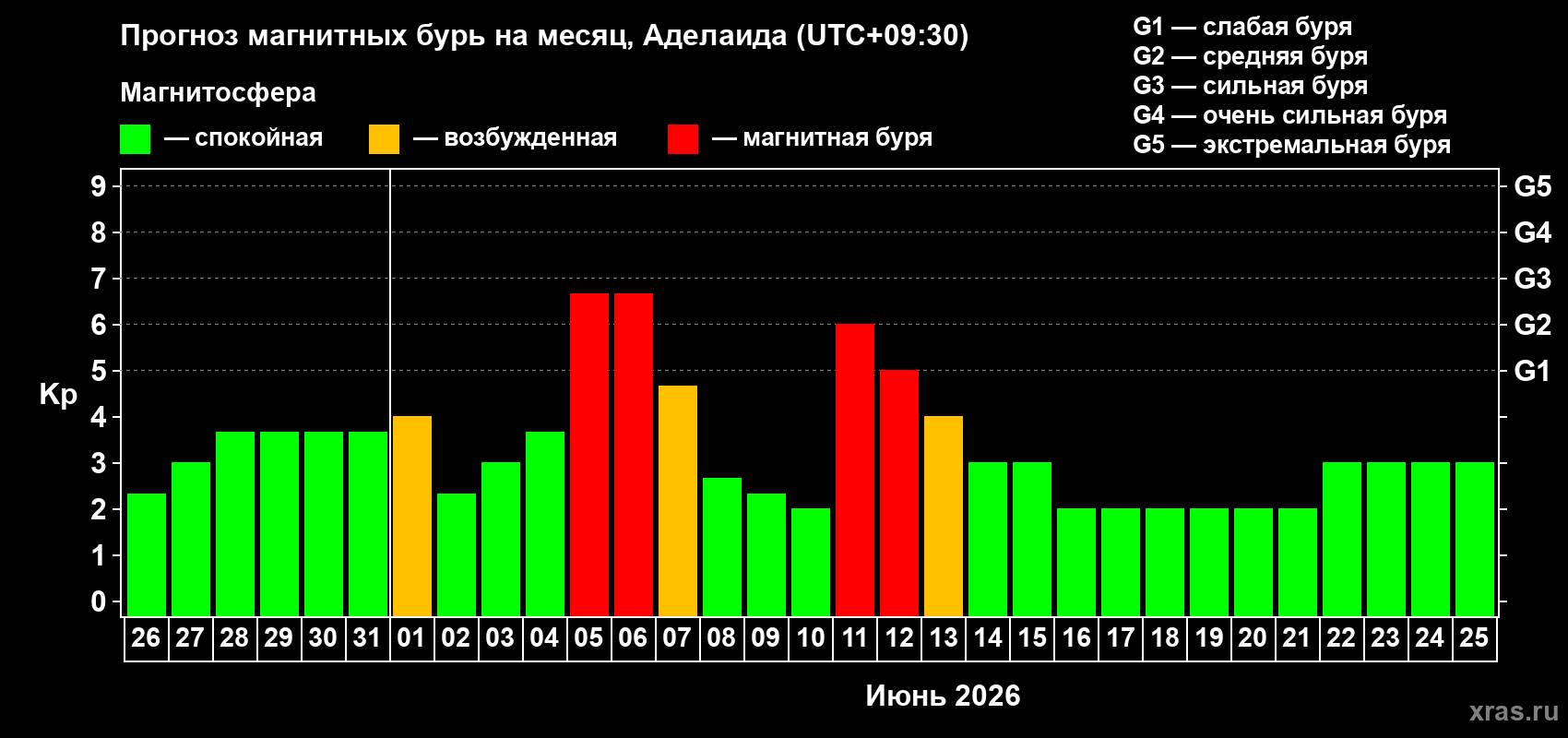 Прогноз максимального суточного геомагнитного индекса Kp на <b>1 месяц</b> (31 день) <b>с 26 мая по 25 июня 2026 г</b>