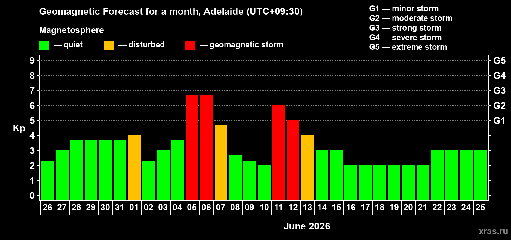 Forecast of the daily maximal value of geomagnetic index Kp for <b>1 month</b> (31 days) <b>from May 26, 2026 to Jun 25, 2026</b>