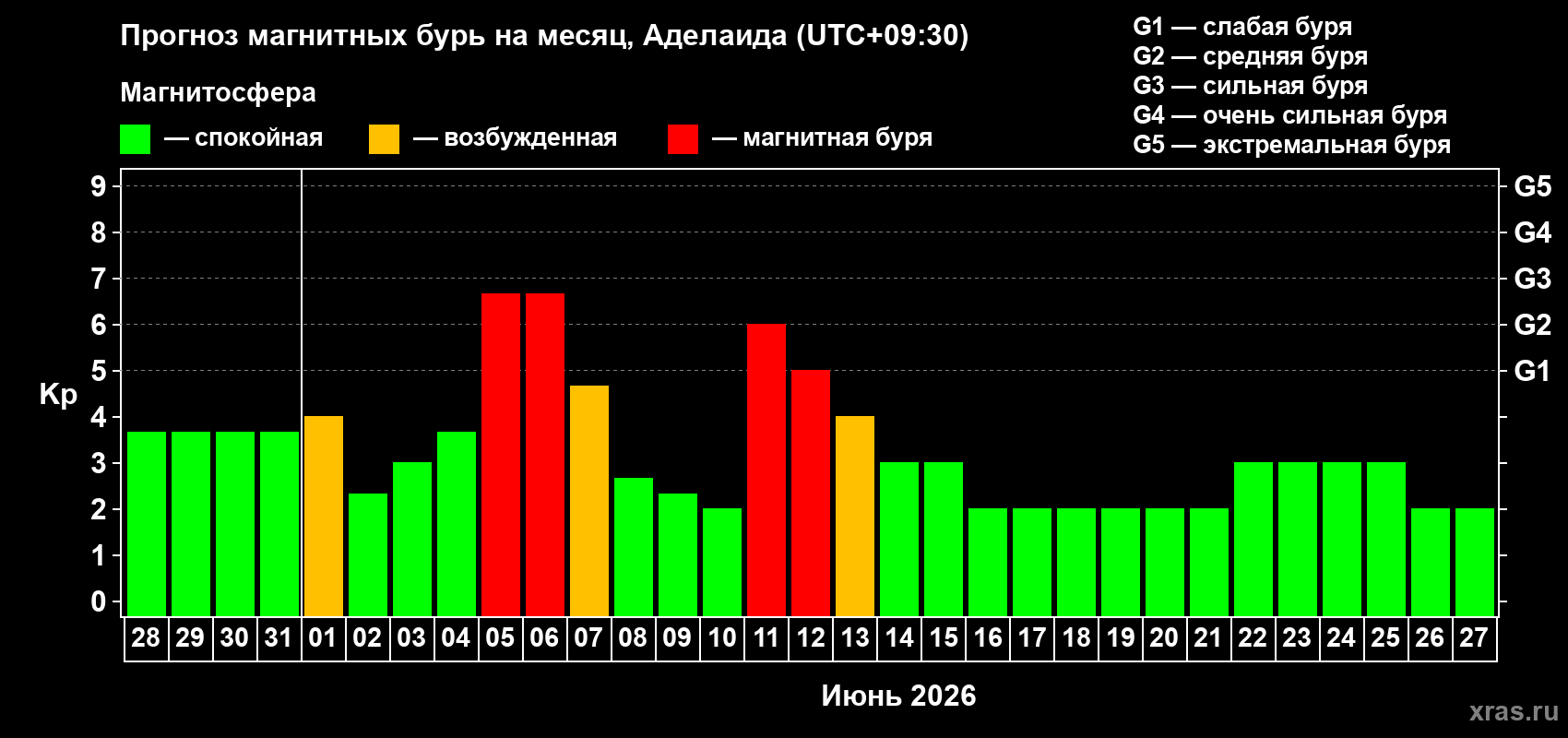 Прогноз максимального суточного геомагнитного индекса Kp на <b>1 месяц</b> (31 день) <b>с 28 мая по 27 июня 2026 г</b>