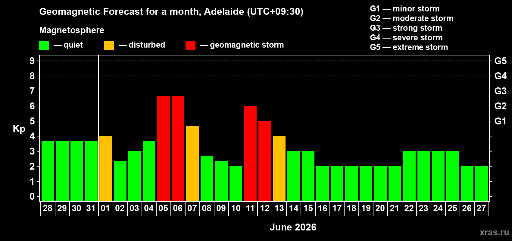 Forecast of the daily maximal value of geomagnetic index Kp for <b>1 month</b> (31 days) <b>from May 28, 2026 to Jun 27, 2026</b>