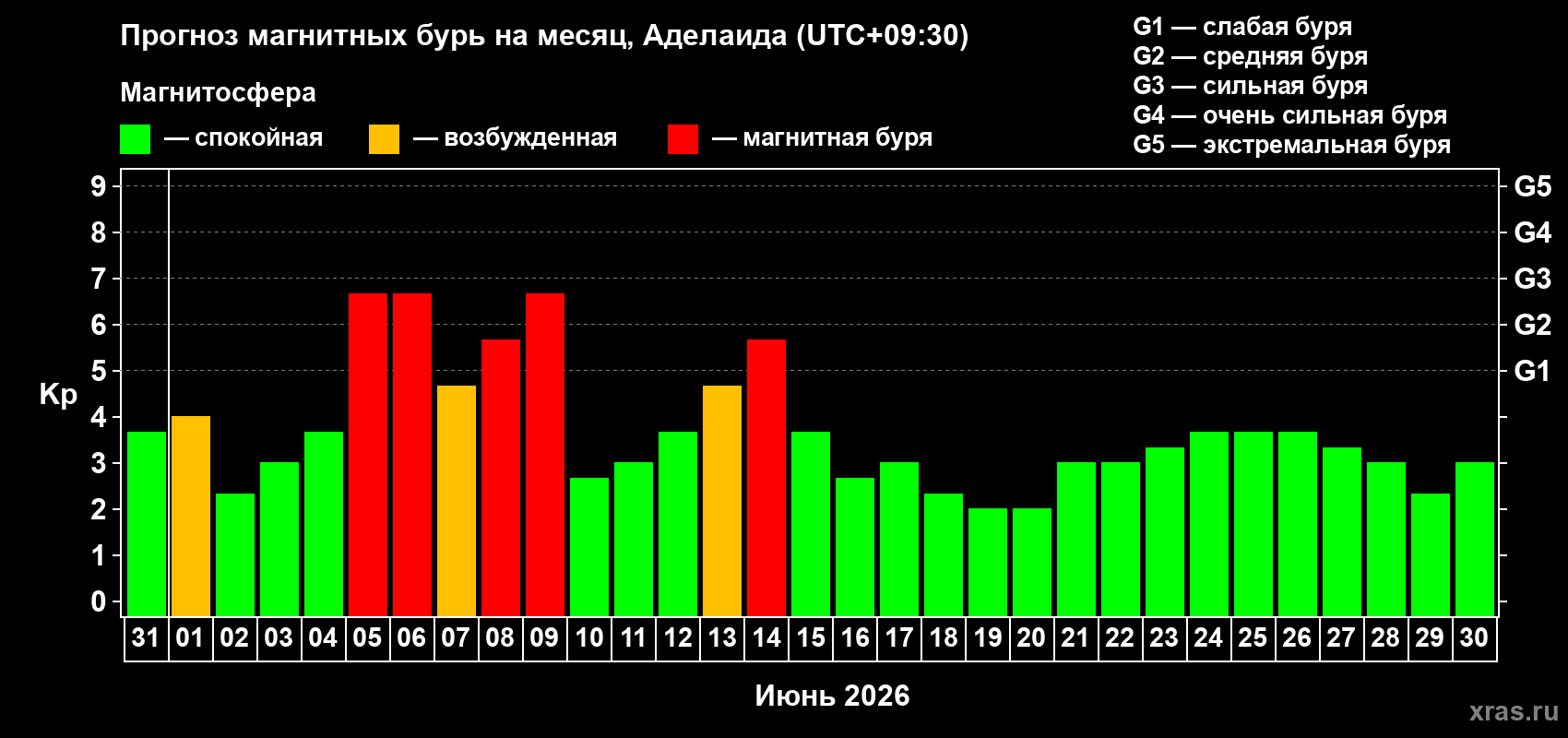 Прогноз максимального суточного геомагнитного индекса&nbsp;Kp на <b>1 месяц</b> (31 день) <b>с 31 мая по 30 июня 2026 г</b>