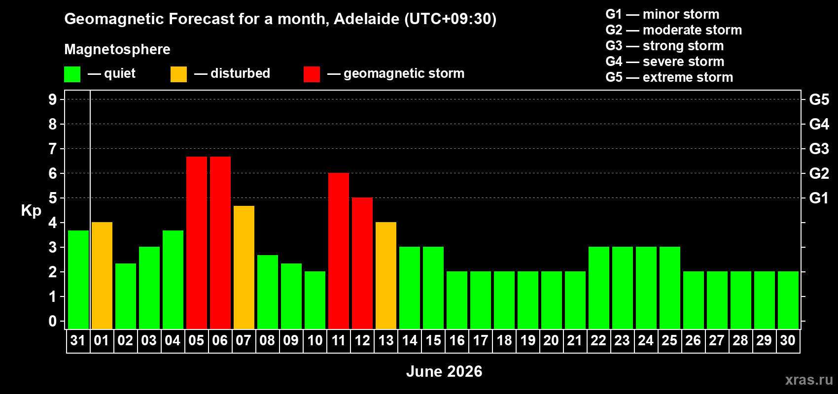 Forecast of the daily maximal value of geomagnetic index Kp for <b>1 month</b> (31 days) <b>from May 31, 2026 to Jun 30, 2026</b>