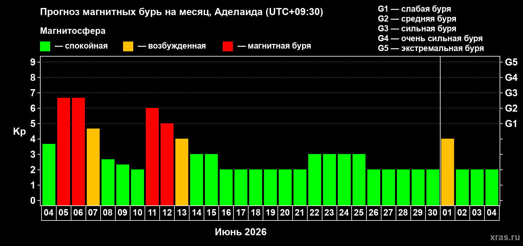 Прогноз максимального суточного геомагнитного индекса Kp на <b>1 месяц</b> (31 день) <b>с 04 июня по 04 июля 2026 г</b>