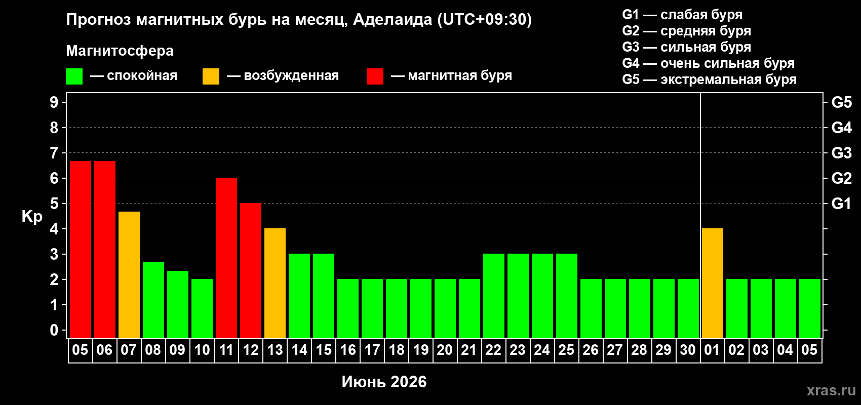 Прогноз максимального суточного геомагнитного индекса Kp на <b>1 месяц</b> (31 день) <b>с 05 июня по 05 июля 2026 г</b>