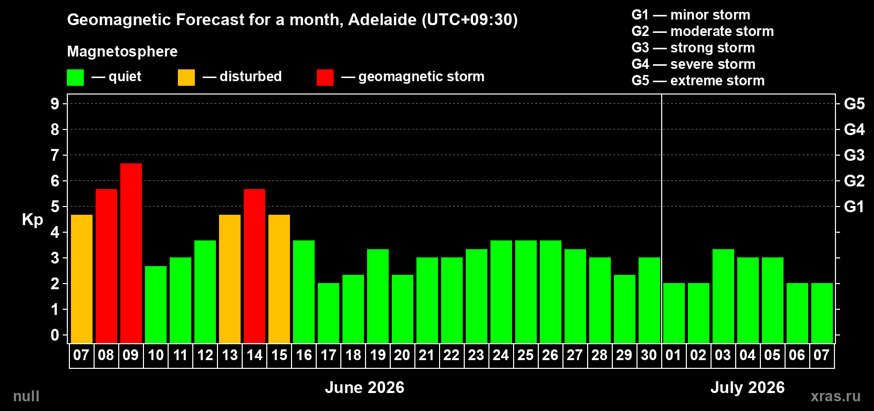 Forecast of the daily maximal value of geomagnetic index Kp for <b>1 month</b> (31 days) <b>from Jun 07, 2026 to Jul 07, 2026</b>