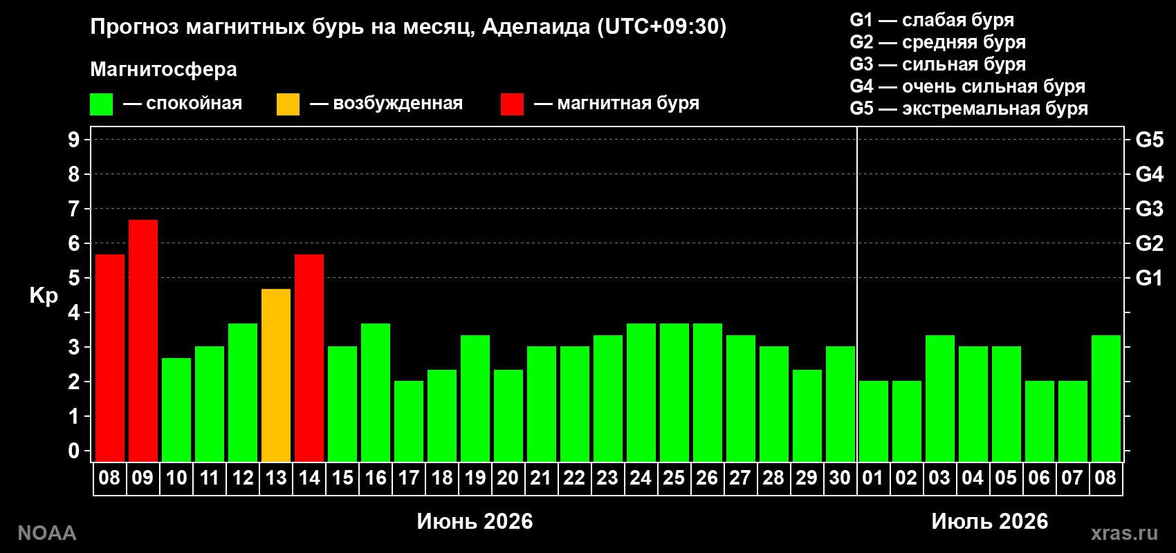 Прогноз максимального суточного геомагнитного индекса Kp на <b>1 месяц</b> (31 день) <b>с 08 июня по 08 июля 2026 г</b>