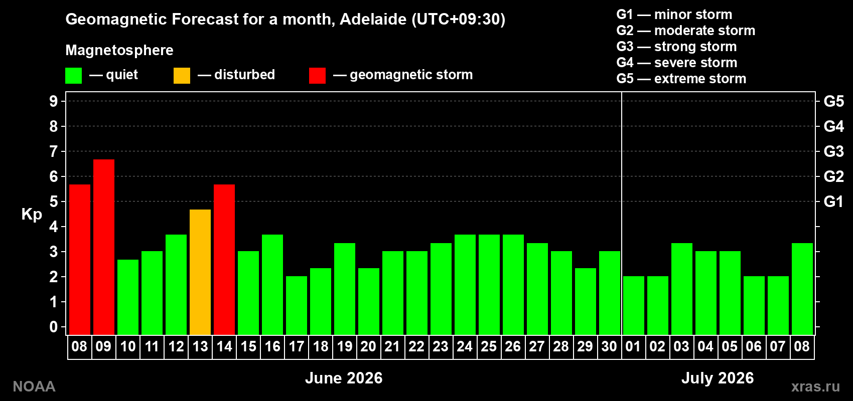 Forecast of the daily maximal value of geomagnetic index&nbsp;Kp for <b>1 month</b> (31 days) <b>from Jun 08, 2026 to Jul 08, 2026</b>