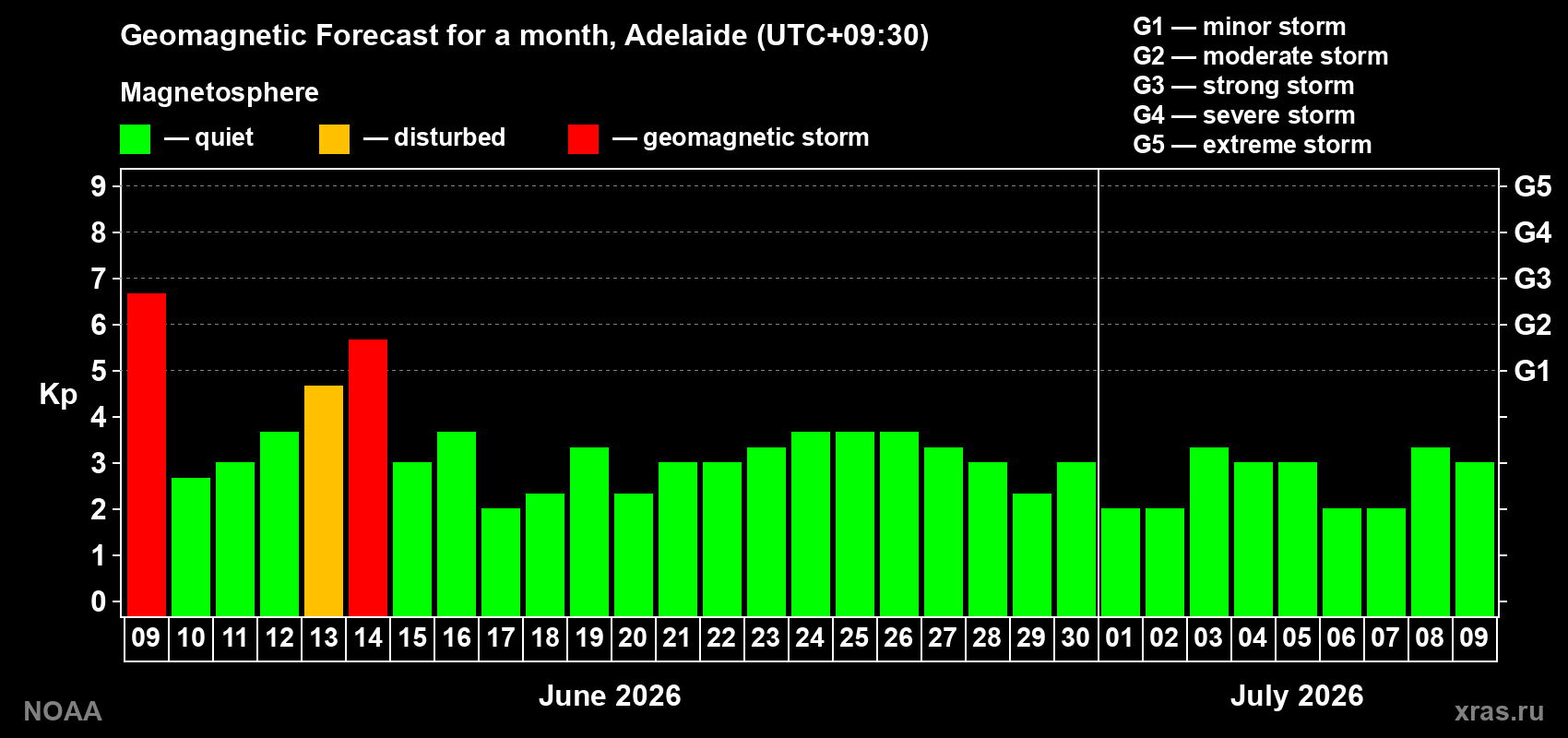 Forecast of the daily maximal value of geomagnetic index&nbsp;Kp for <b>1 month</b> (31 days) <b>from Jun 09, 2026 to Jul 09, 2026</b>