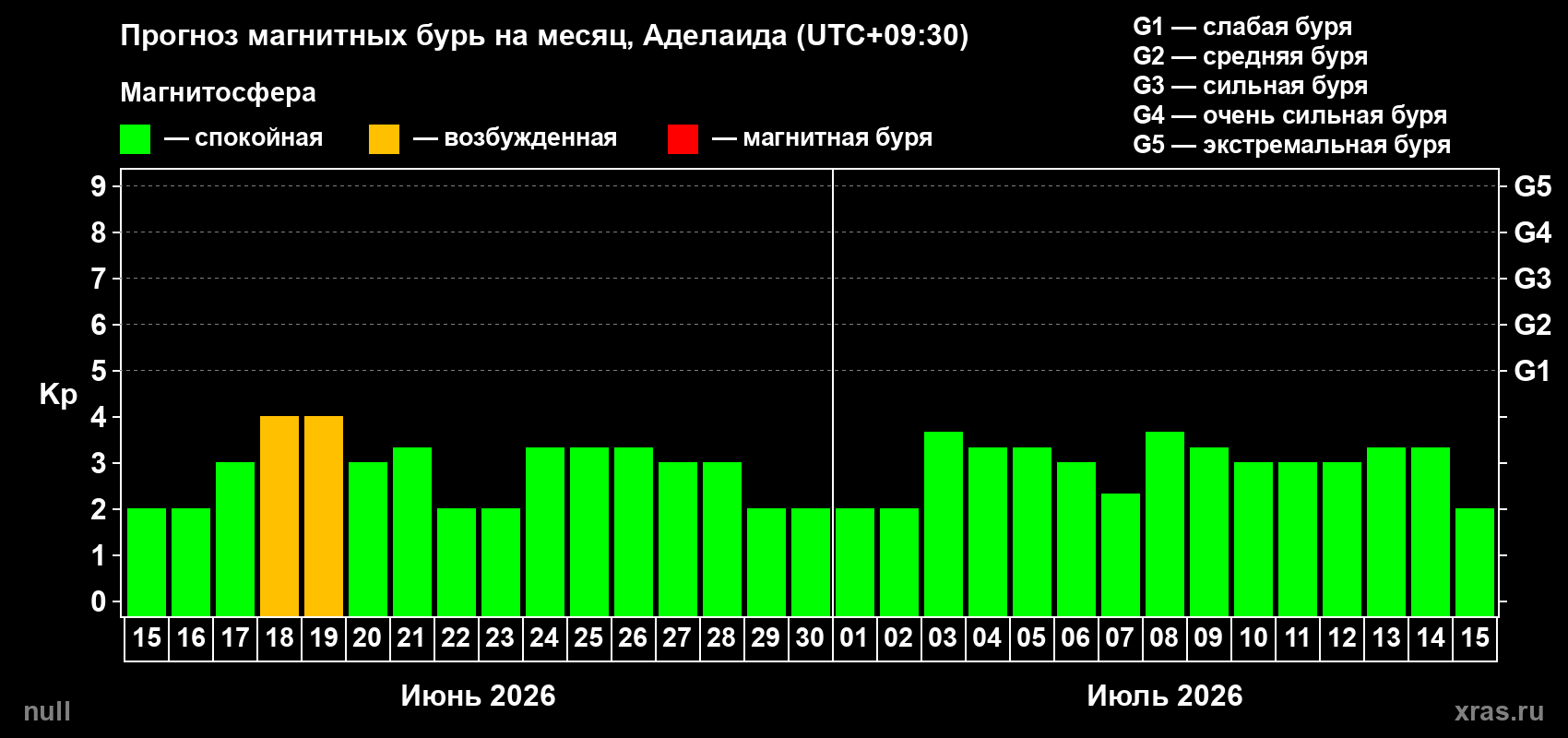 Прогноз максимального суточного геомагнитного индекса Kp на <b>1 месяц</b> (31 день) <b>с 15 июня по 15 июля 2026 г</b>