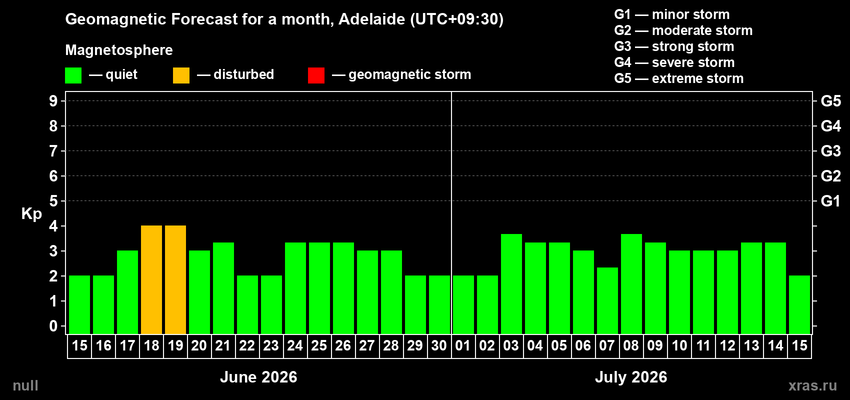 Forecast of the daily maximal value of geomagnetic index&nbsp;Kp for <b>1 month</b> (31 days) <b>from Jun 15, 2026 to Jul 15, 2026</b>