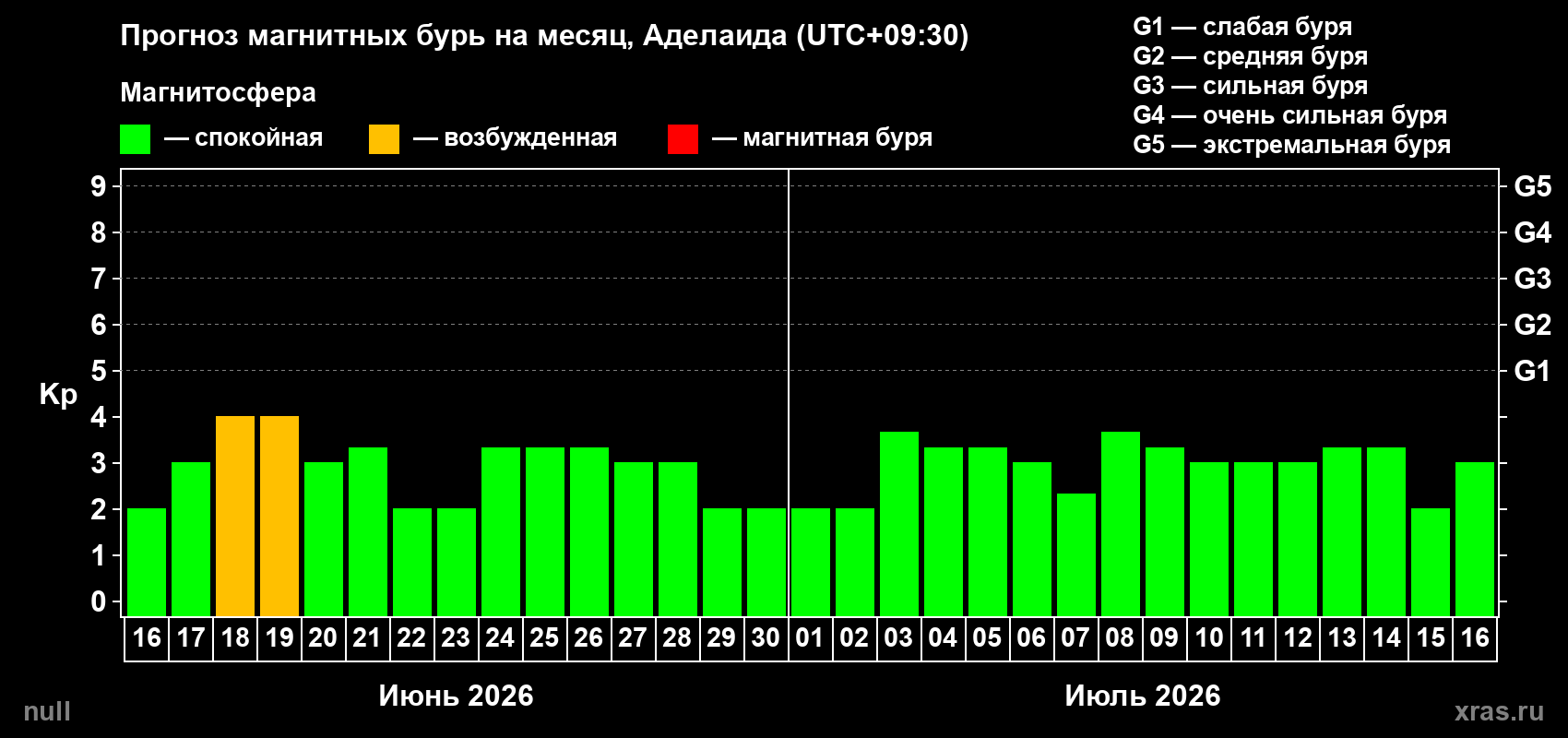 Прогноз максимального суточного геомагнитного индекса&nbsp;Kp на <b>1 месяц</b> (31 день) <b>с 16 июня по 16 июля 2026 г</b>