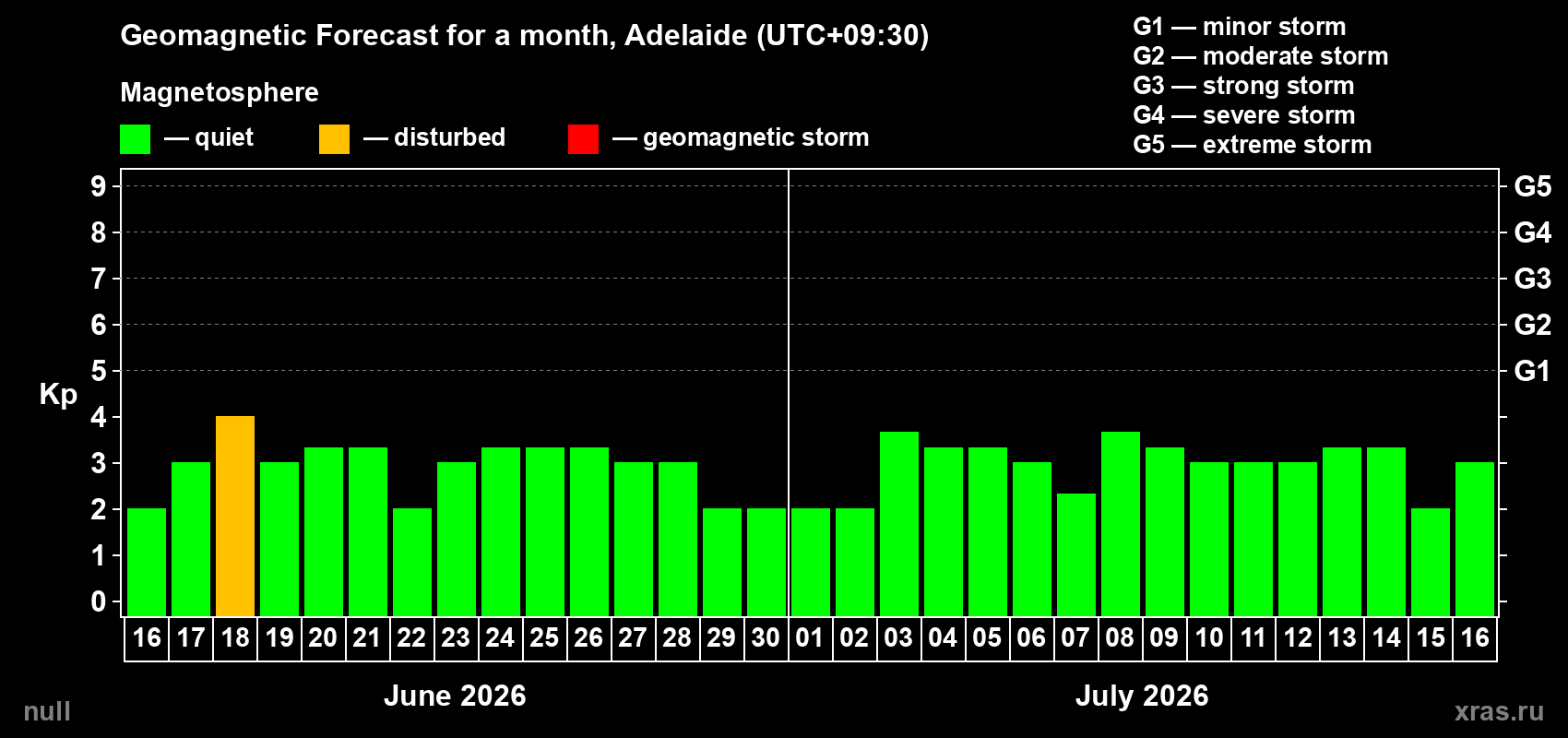 Forecast of the daily maximal value of geomagnetic index&nbsp;Kp for <b>1 month</b> (31 days) <b>from Jun 16, 2026 to Jul 16, 2026</b>