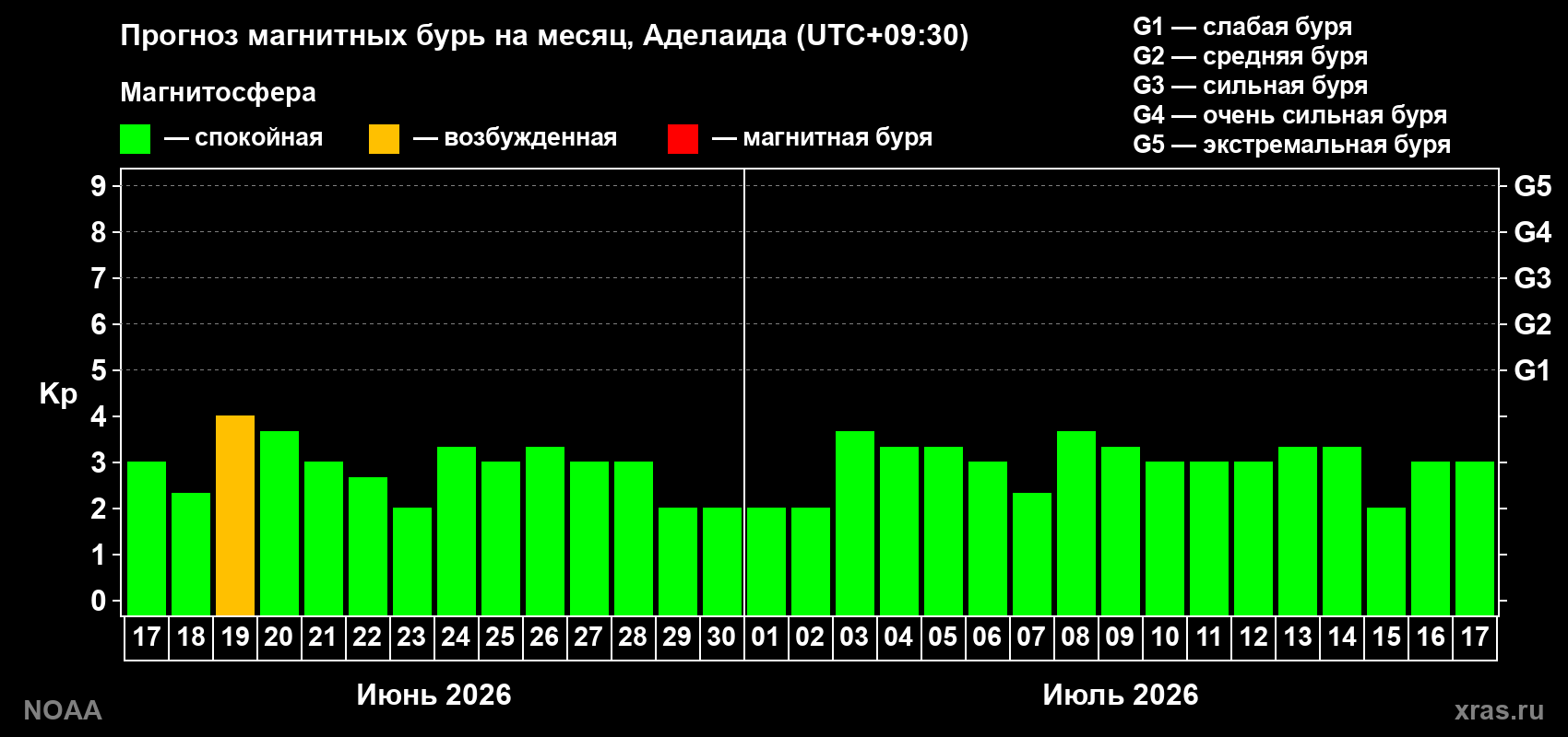 Прогноз максимального суточного геомагнитного индекса Kp на <b>1 месяц</b> (31 день) <b>с 17 июня по 17 июля 2026 г</b>