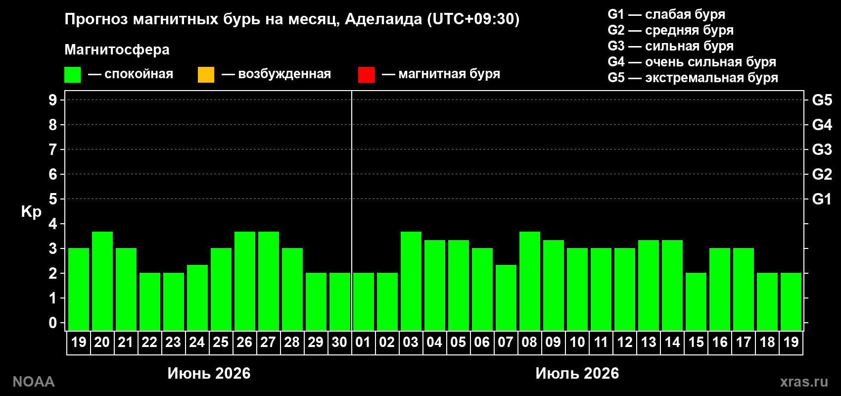 Прогноз максимального суточного геомагнитного индекса&nbsp;Kp на <b>1 месяц</b> (31 день) <b>с 19 июня по 19 июля 2026 г</b>