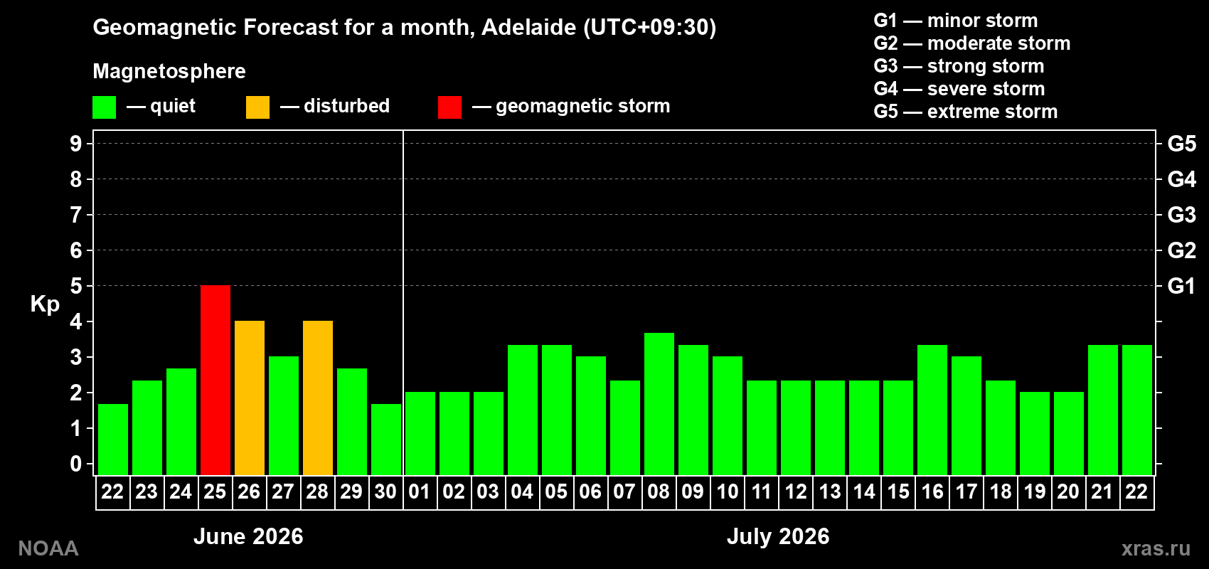 Forecast of the daily maximal value of geomagnetic index&nbsp;Kp for <b>1 month</b> (31 days) <b>from Jun 22, 2026 to Jul 22, 2026</b>