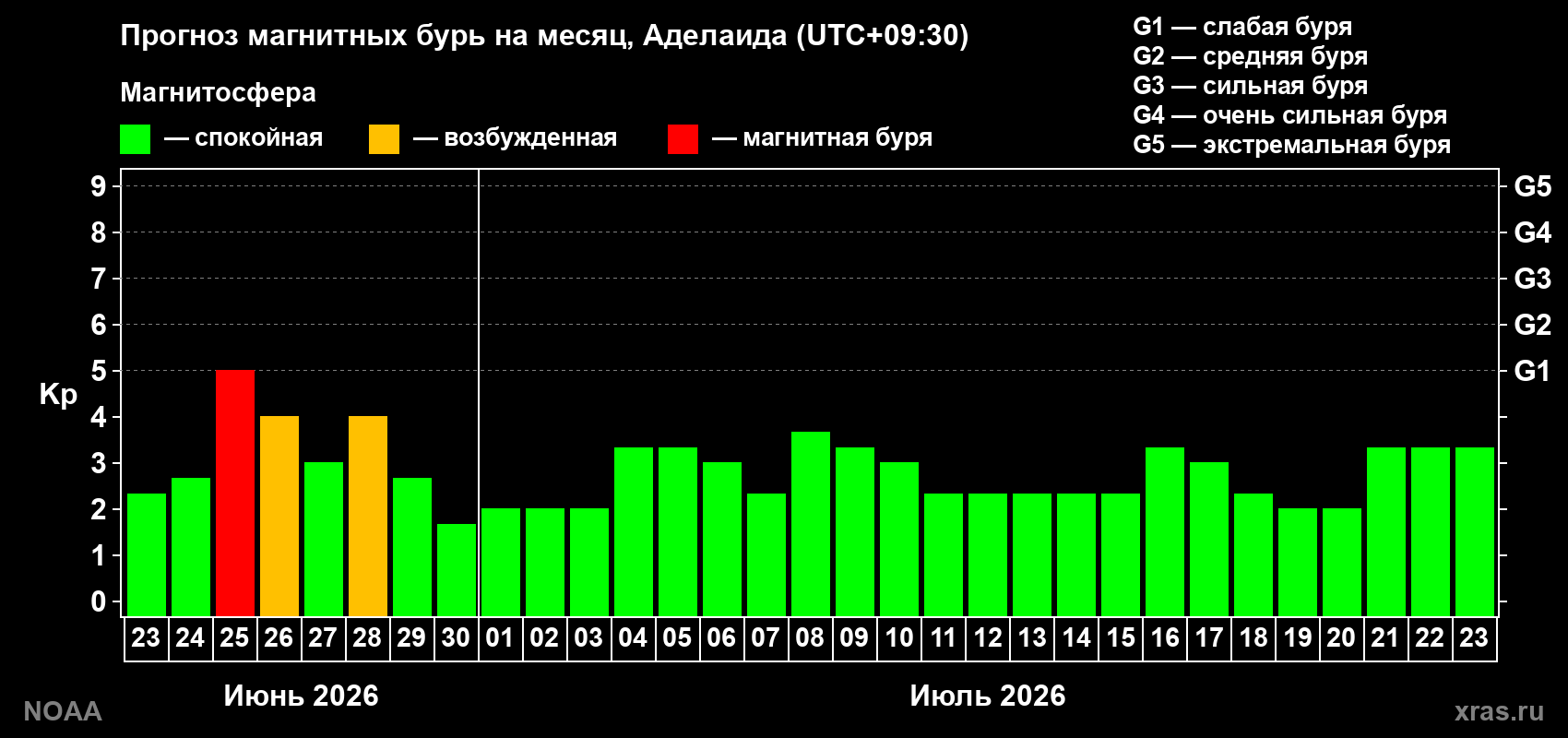 Прогноз максимального суточного геомагнитного индекса&nbsp;Kp на <b>1 месяц</b> (31 день) <b>с 23 июня по 23 июля 2026 г</b>