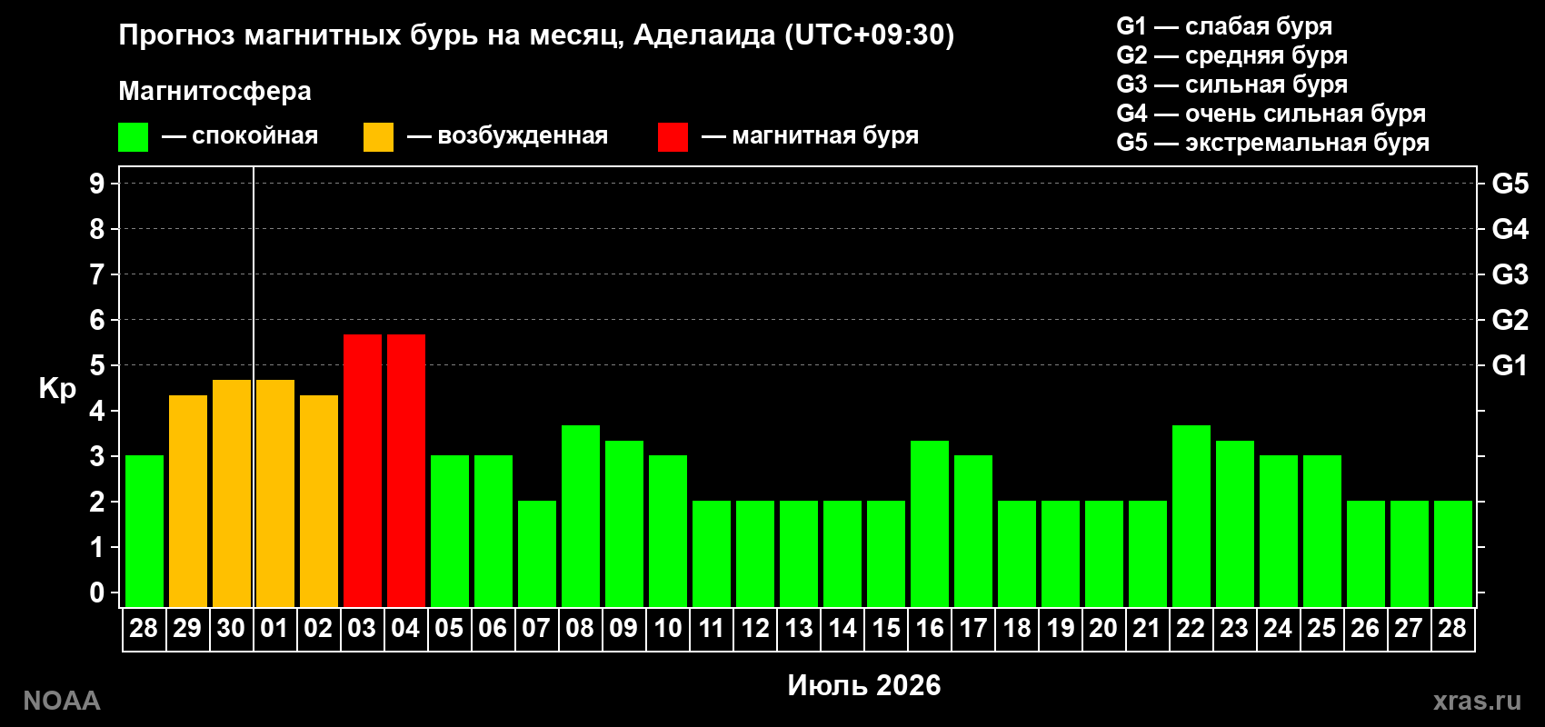 Прогноз максимального суточного геомагнитного индекса Kp на <b>1 месяц</b> (31 день) <b>с 28 июня по 28 июля 2026 г</b>