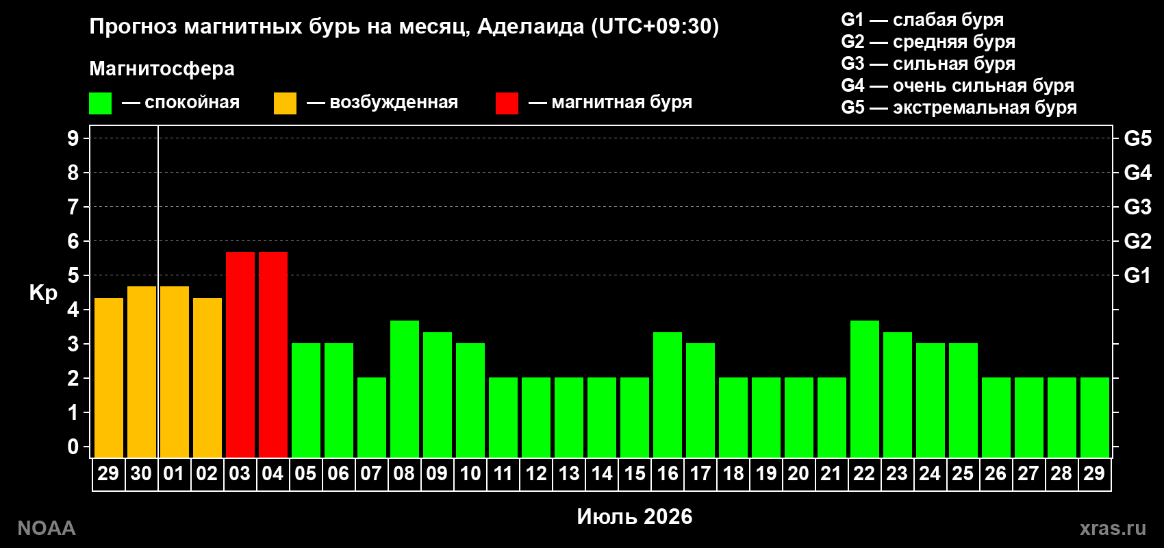Прогноз максимального суточного геомагнитного индекса Kp на <b>1 месяц</b> (31 день) <b>с 29 июня по 29 июля 2026 г</b>
