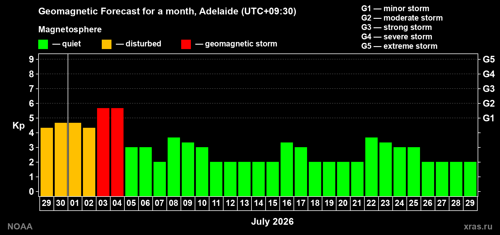 Forecast of the daily maximal value of geomagnetic index Kp for <b>1 month</b> (31 days) <b>from Jun 29, 2026 to Jul 29, 2026</b>