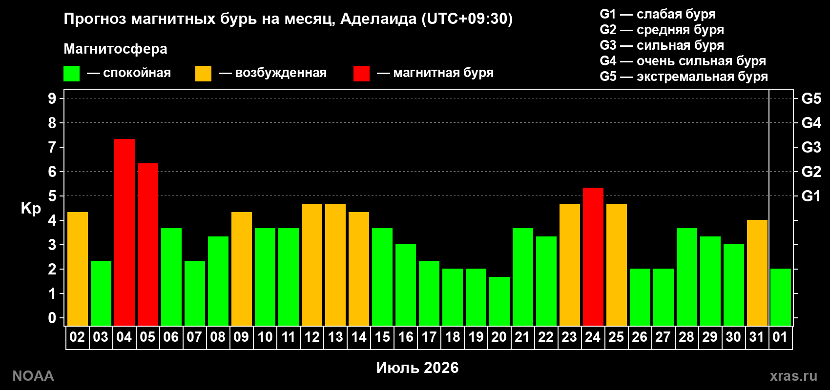 Прогноз геомагнитного индекса Kp на следующий месяц