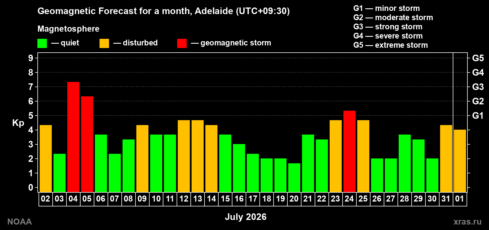 Geomagnetic index Kp forecast for the next month