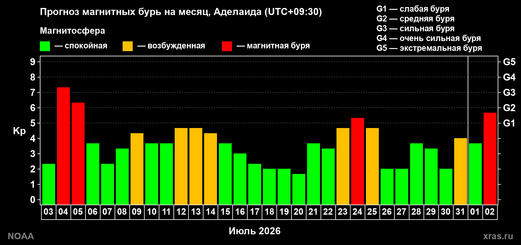 Прогноз геомагнитного индекса Kp на следующий месяц
