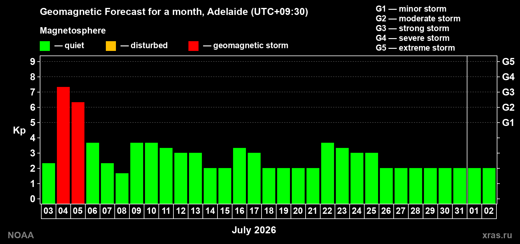 Kp long forecast