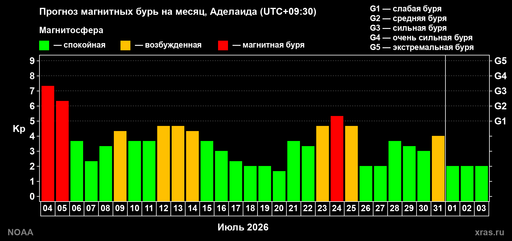 Прогноз геомагнитного индекса Kp на следующий месяц