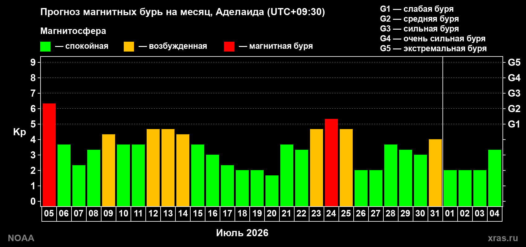 Прогноз геомагнитного индекса Kp на следующий месяц