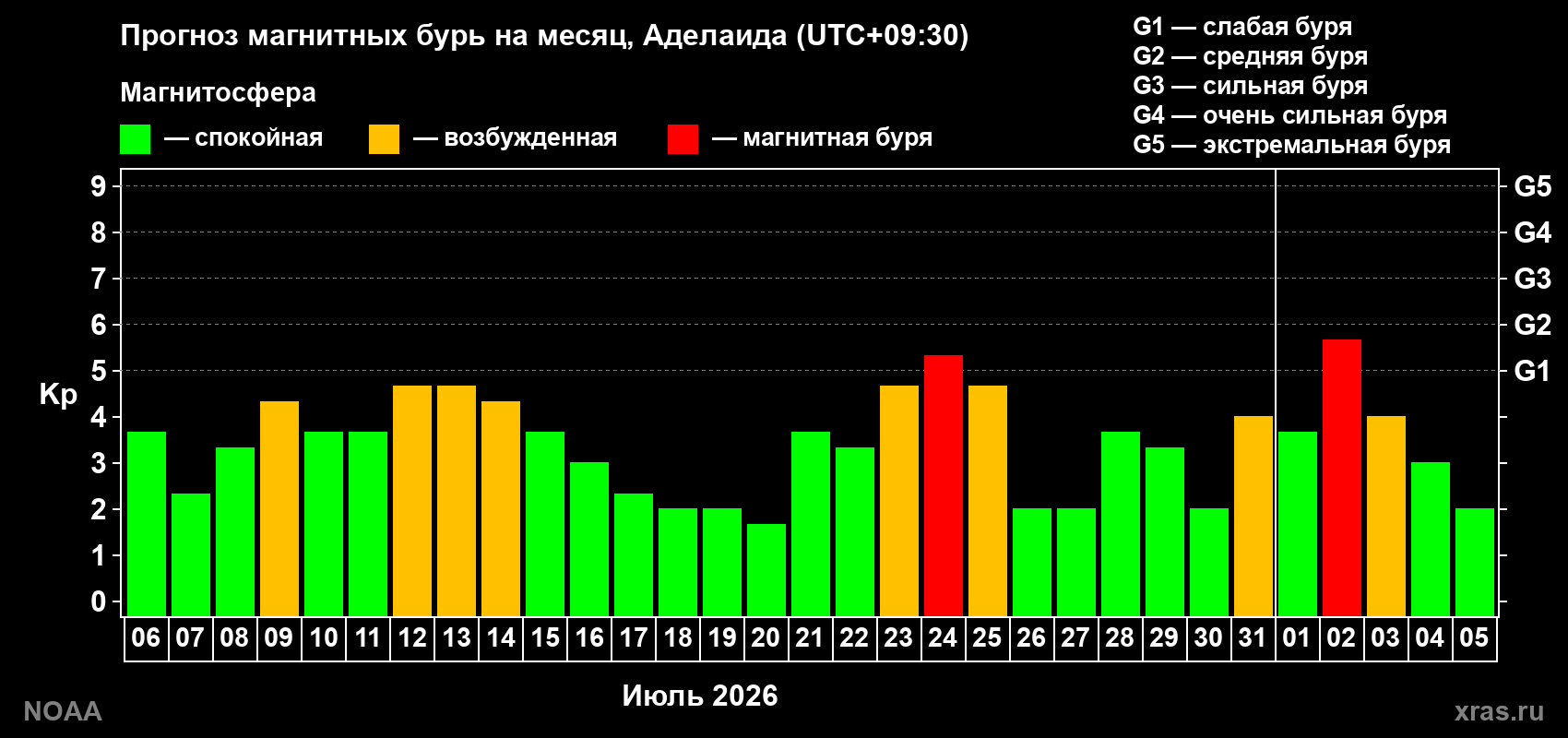 Прогноз геомагнитного индекса Kp на следующий месяц