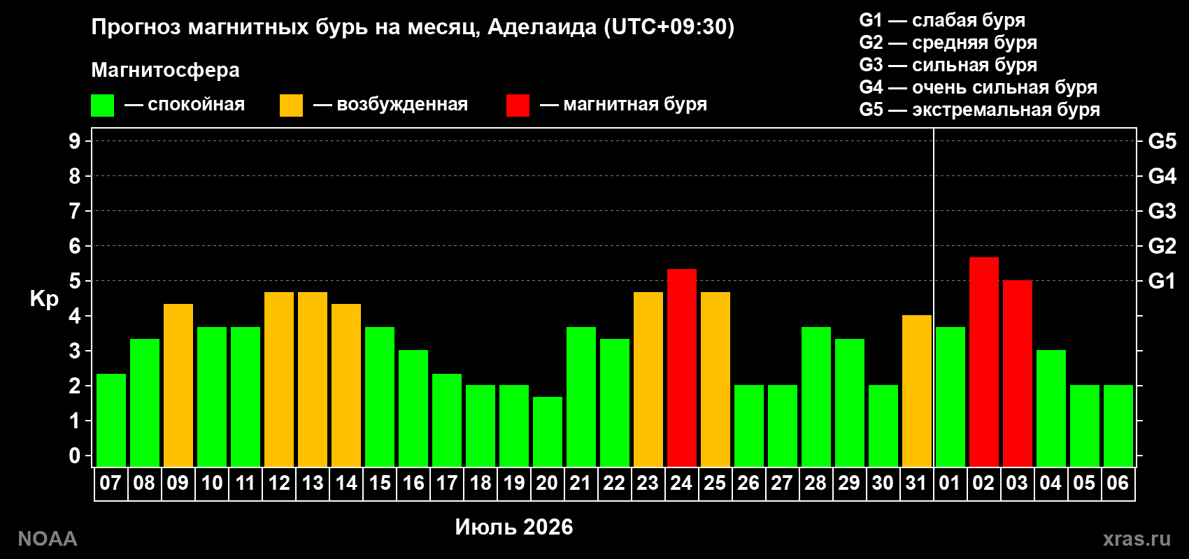 Прогноз геомагнитного индекса Kp на следующий месяц