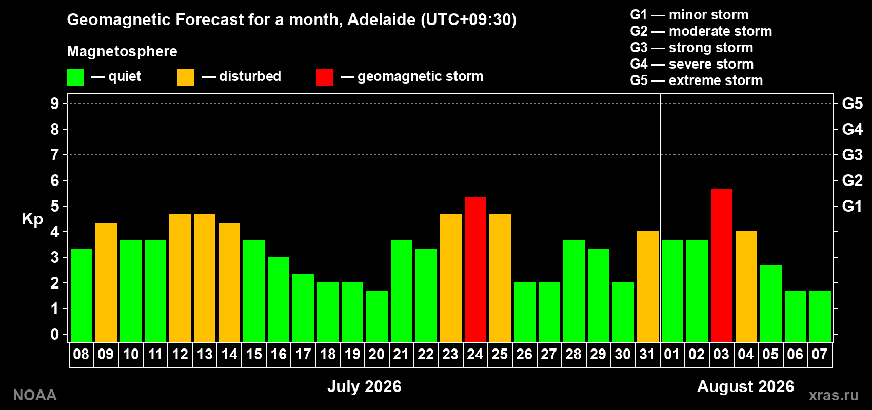 Geomagnetic index Kp forecast for the next month