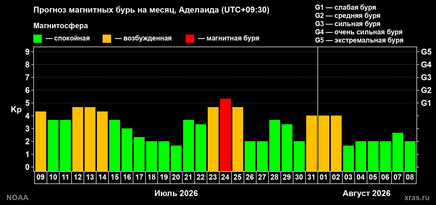Прогноз геомагнитного индекса Kp на следующий месяц