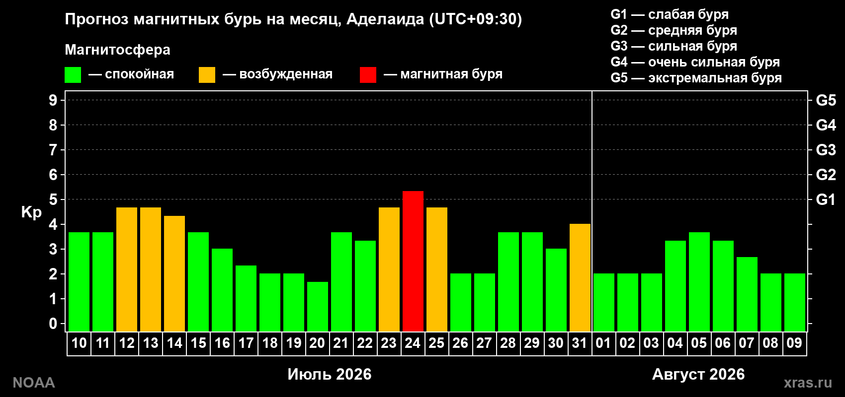 Прогноз геомагнитного индекса Kp на следующий месяц